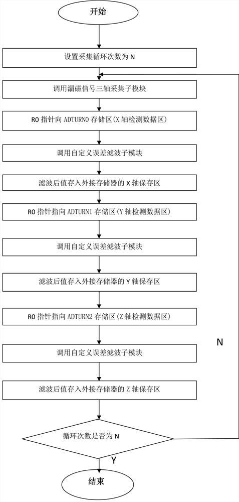 Three-axis data acquisition system and acquisition method for pipeline magnetic flux leakage internal detector