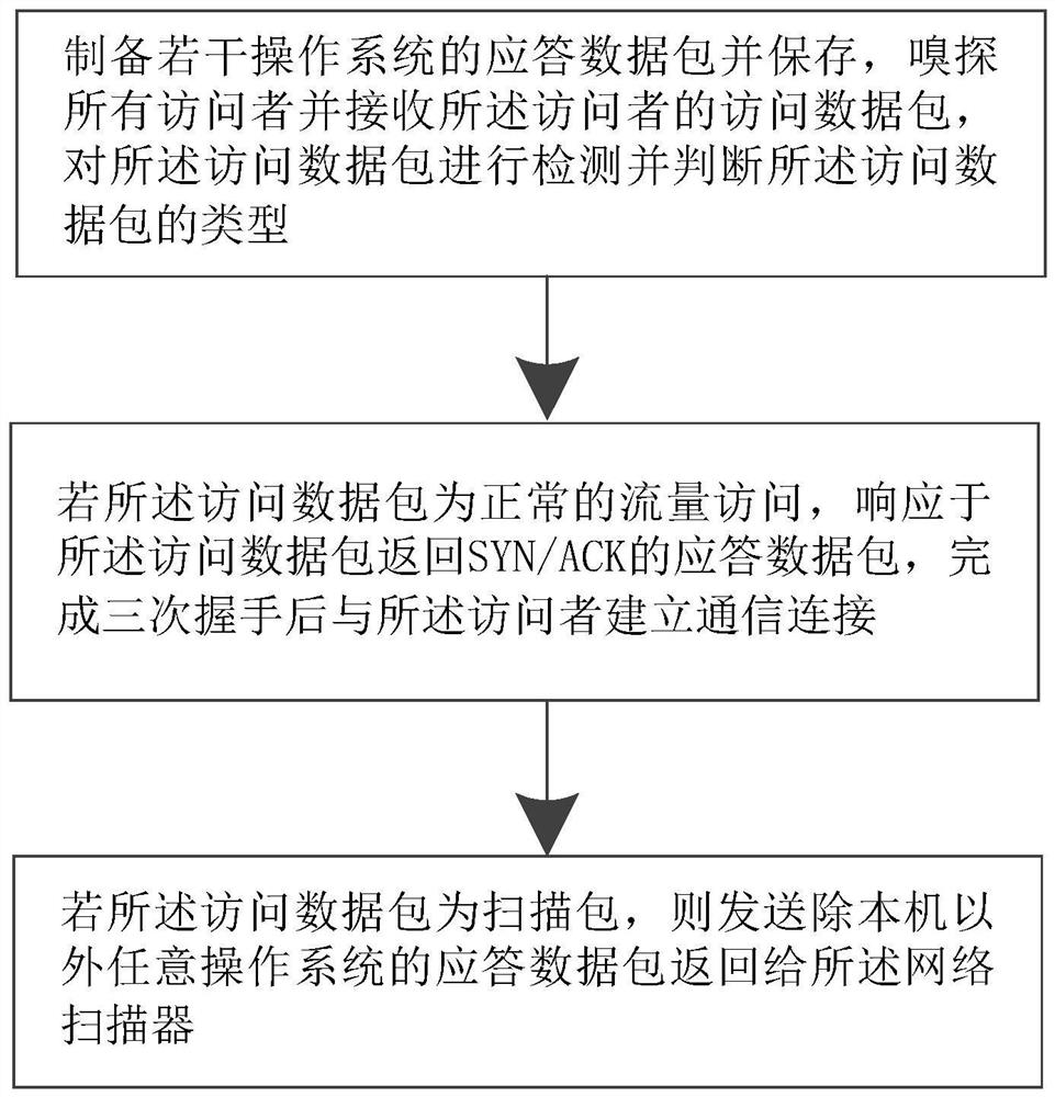 Method and system for interfering network scanner