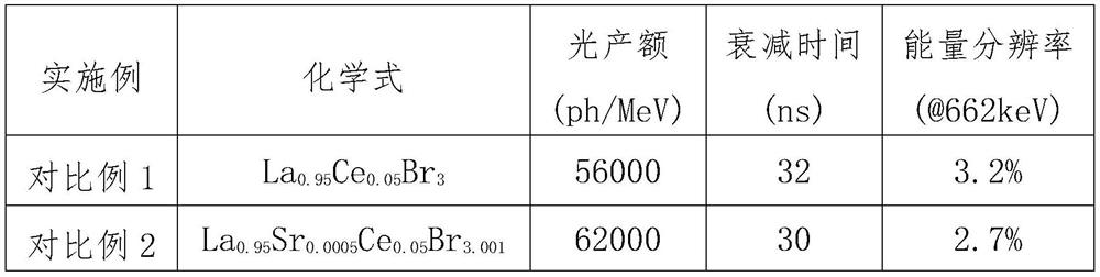 Rare Earth Halide Scintillator Materials