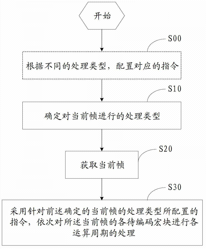 Reusable pixel processing method and reusable video processing chip