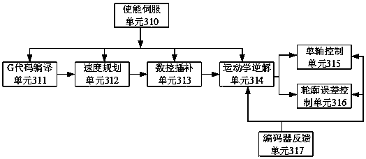 A Multi-Axis Servo Control System Based on Real-time Controller