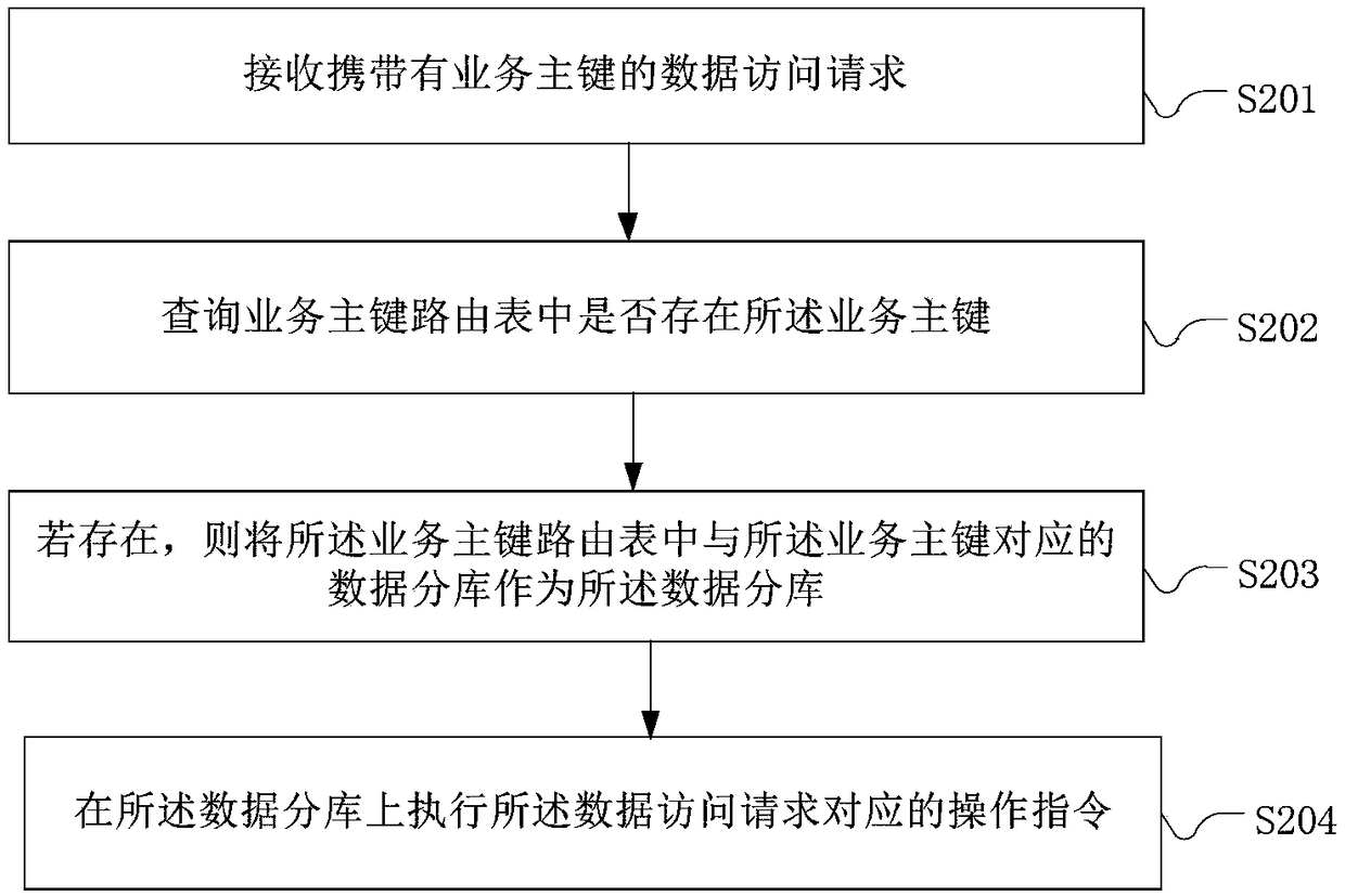 Data access method and apparatus