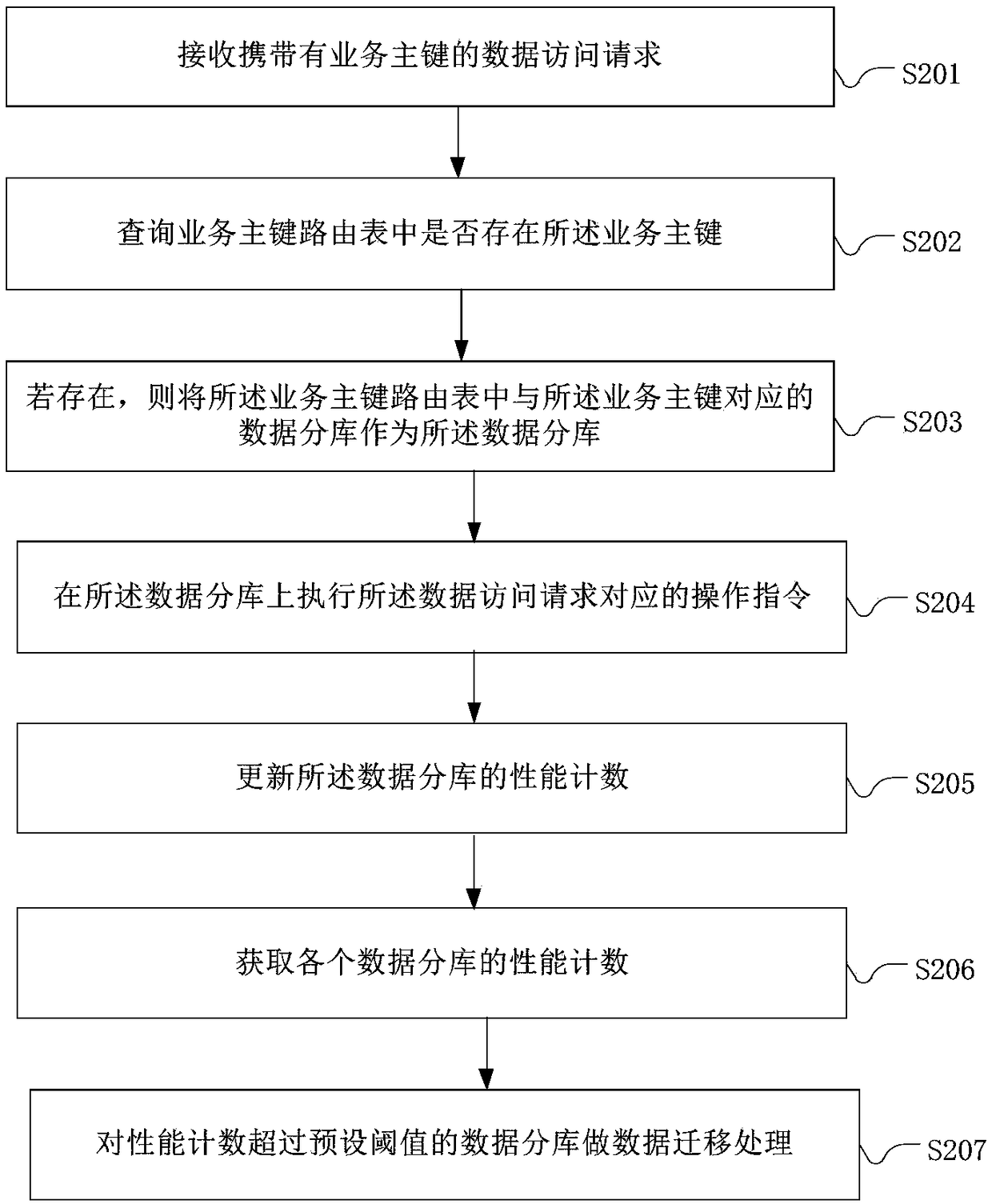 Data access method and apparatus