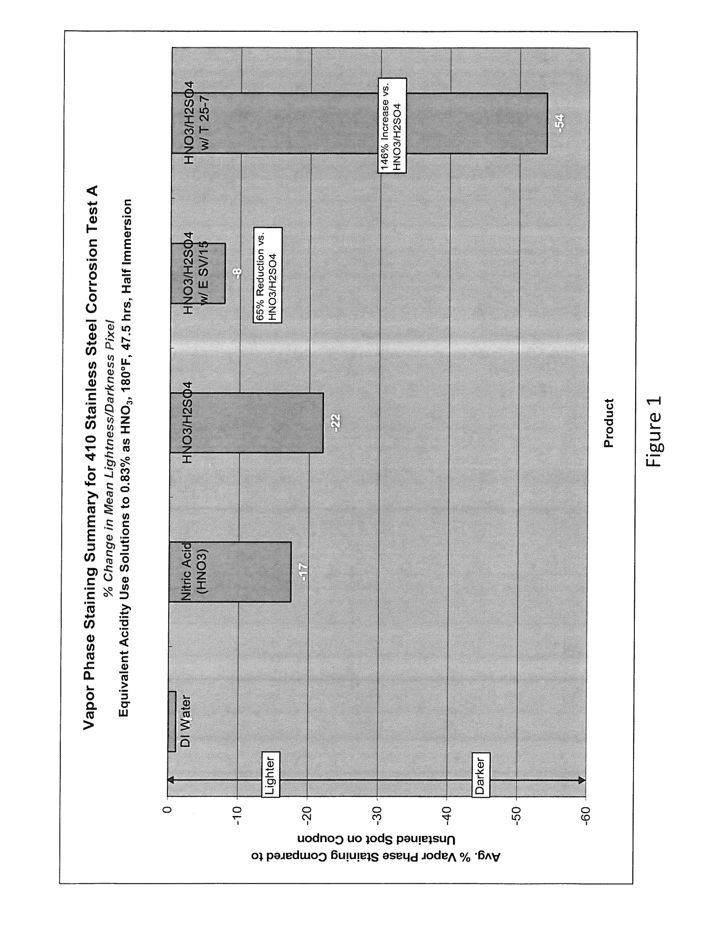 Aqueous acid cleaning, corrosion and stain inhibiting compositions in the vapor phase comprising a blend of nitric and sulfuric acid