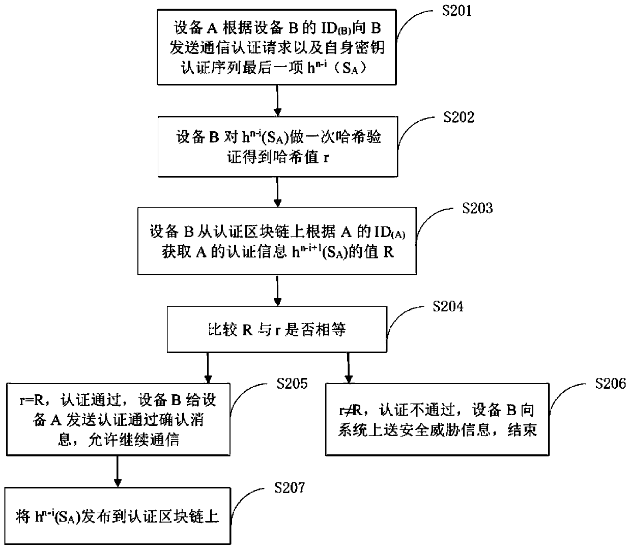 Power system security and stability control terminal identity authentication method based on block chain