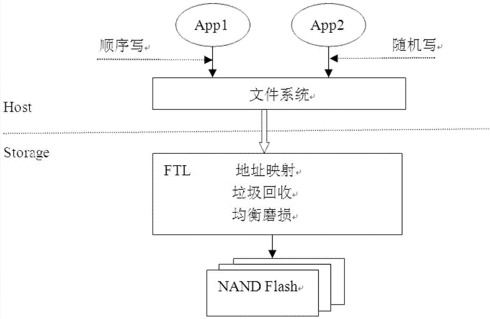 Method and system for recognizing upper-layer application by flash memory transfer layer