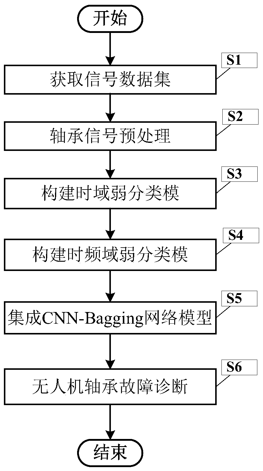 CNN-Bagging-based fault diagnosis method for UAV bearing