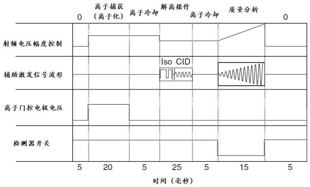 Ion dissociation method based on quadrupole-ion trap tandem mass spectrometer