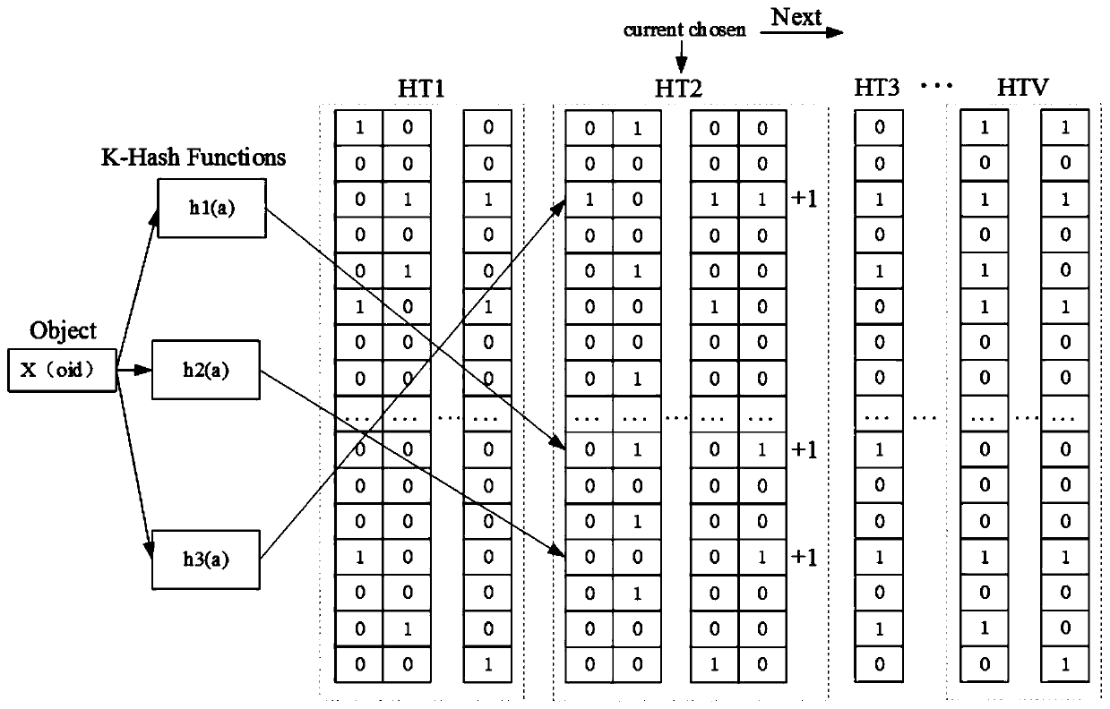 A cold and hot judgment method for mass data in a distributed storage system