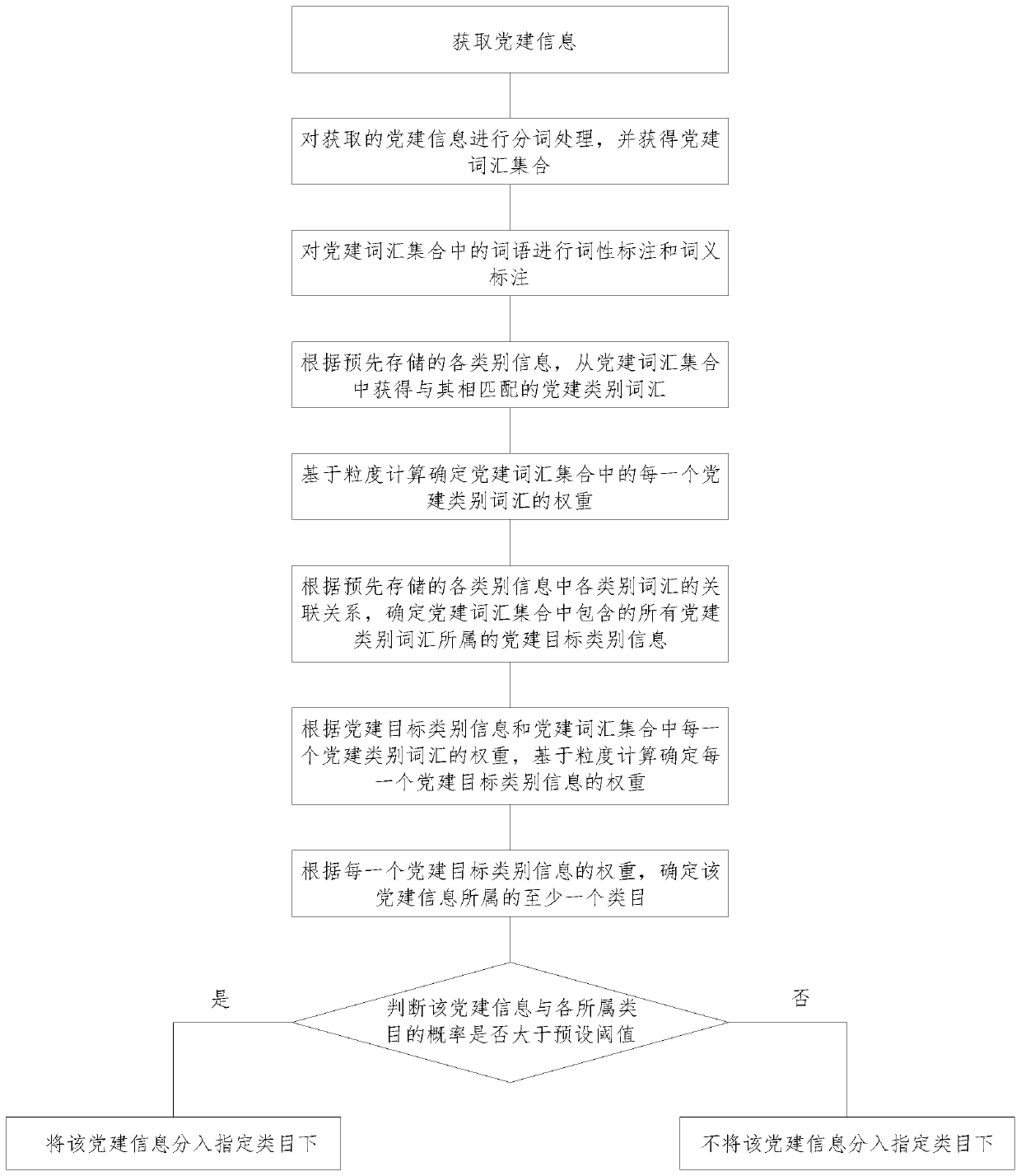 Information classification method based on granularity calculation