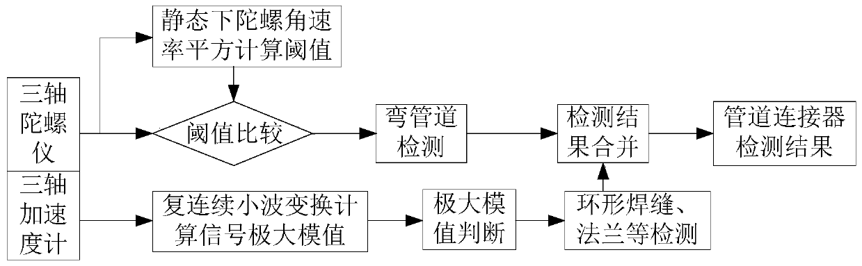 A positioning device and positioning method in a pipeline based on pipeline segment length and pipeline connector detection