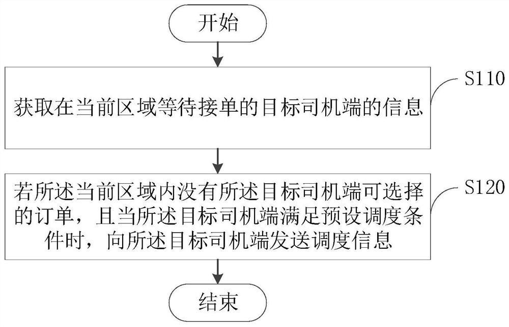 Resource scheduling method and device, electronic equipment and readable storage medium