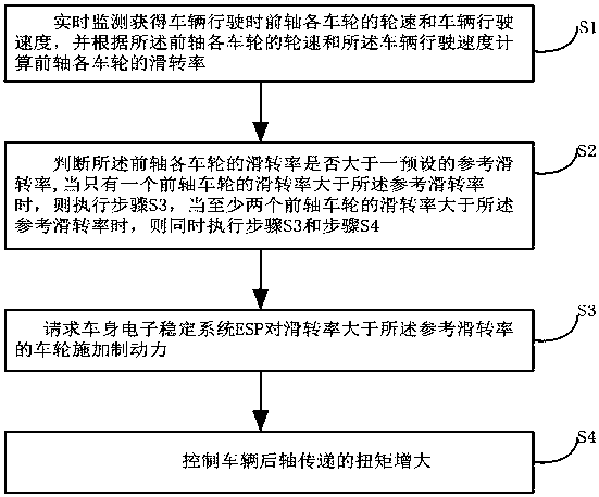 Control method and device for inhibiting front wheel slippage of four-wheel drive vehicle and four-wheel drive power vehicle