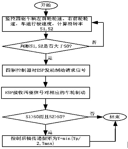 Control method and device for inhibiting front wheel slippage of four-wheel drive vehicle and four-wheel drive power vehicle