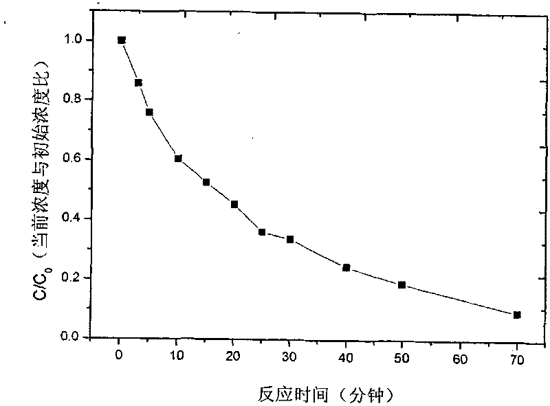 Preparation method of Bi/Cu composite oxide and method for degrading triphenylmethane dye wastewater by Bi/Cu composite oxide