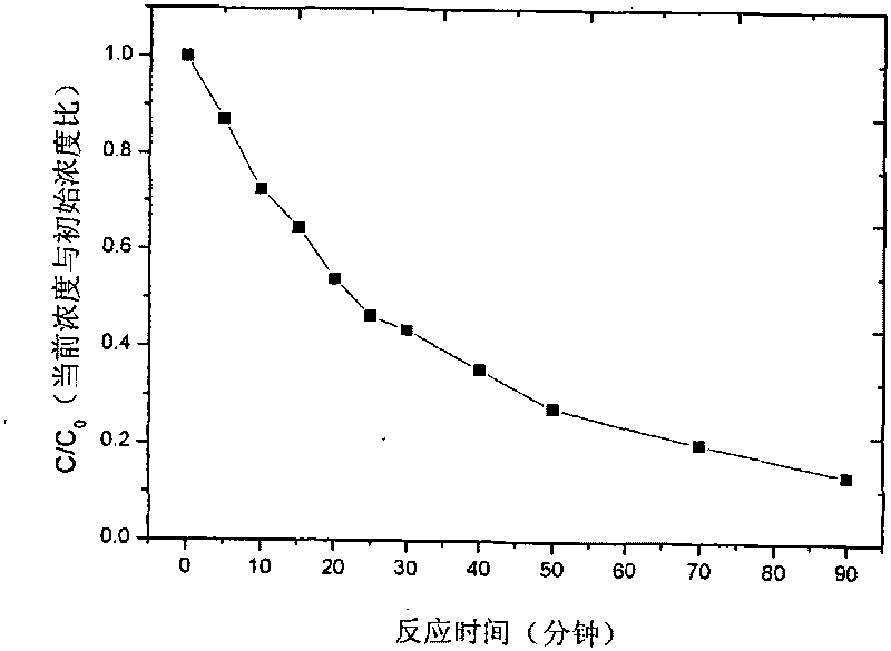 Preparation method of Bi/Cu composite oxide and method for degrading triphenylmethane dye wastewater by Bi/Cu composite oxide