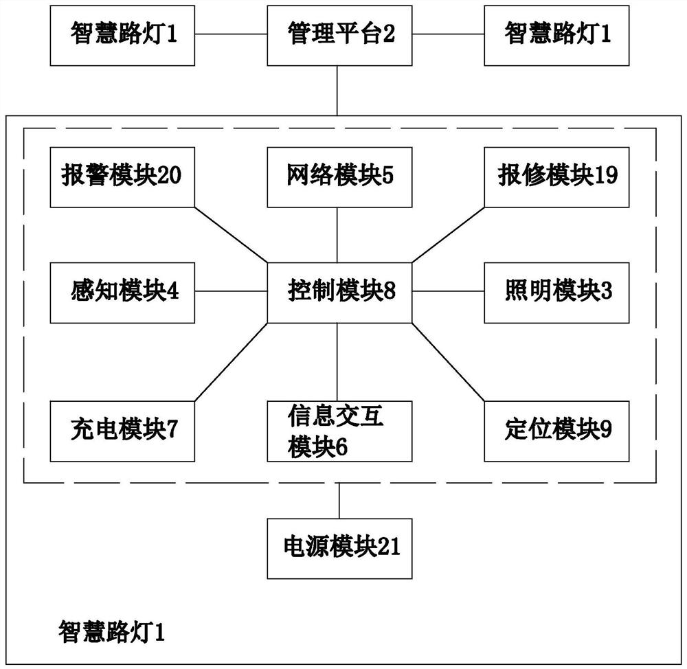 A smart street lamp system and a street lamp lighting control method