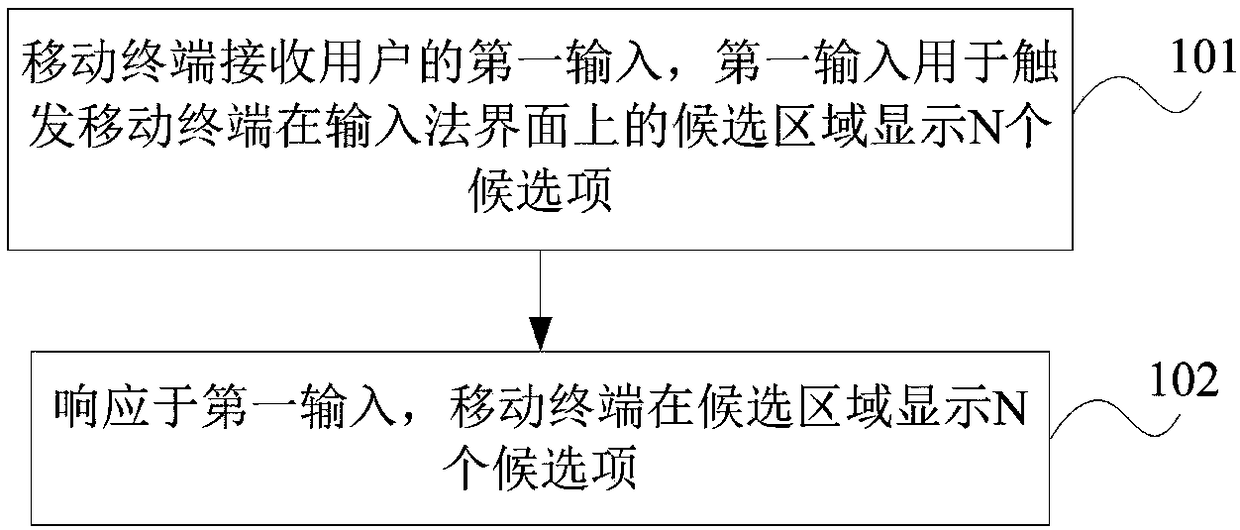 Display method for input method candidate area and mobile terminal