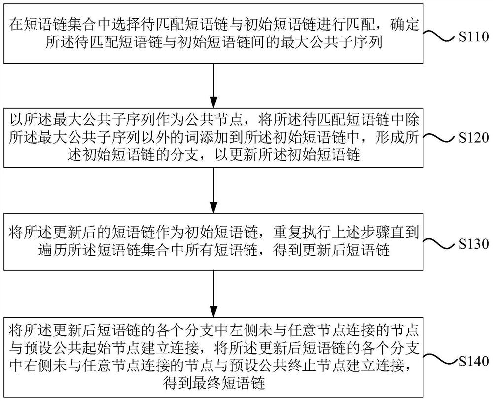 Text chain generation method and device, equipment and medium - Eureka ...