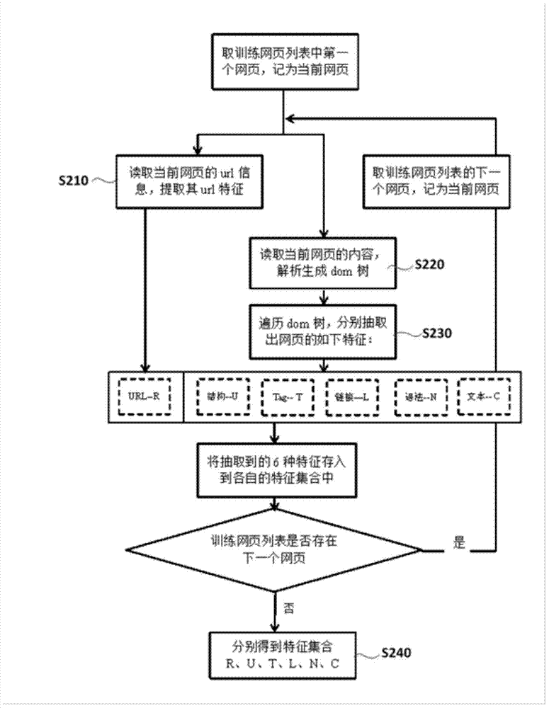 System and method for identifying webpage types