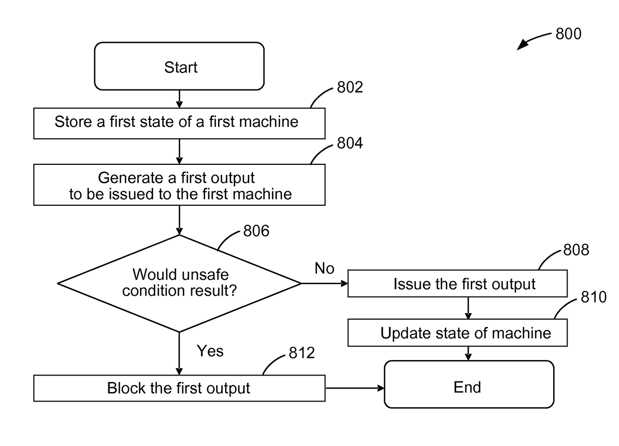 Methods and systems for preventing unsafe operations