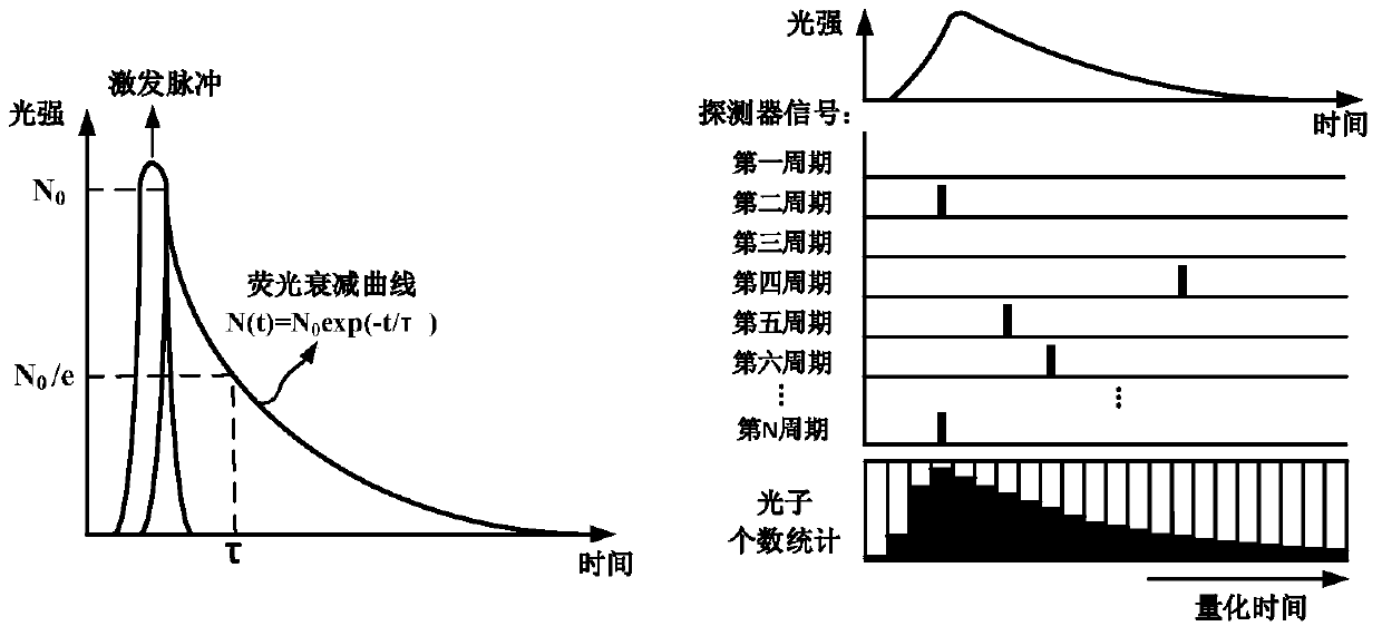 Calibration method for the centroid algorithm used to calculate fluorescence lifetime