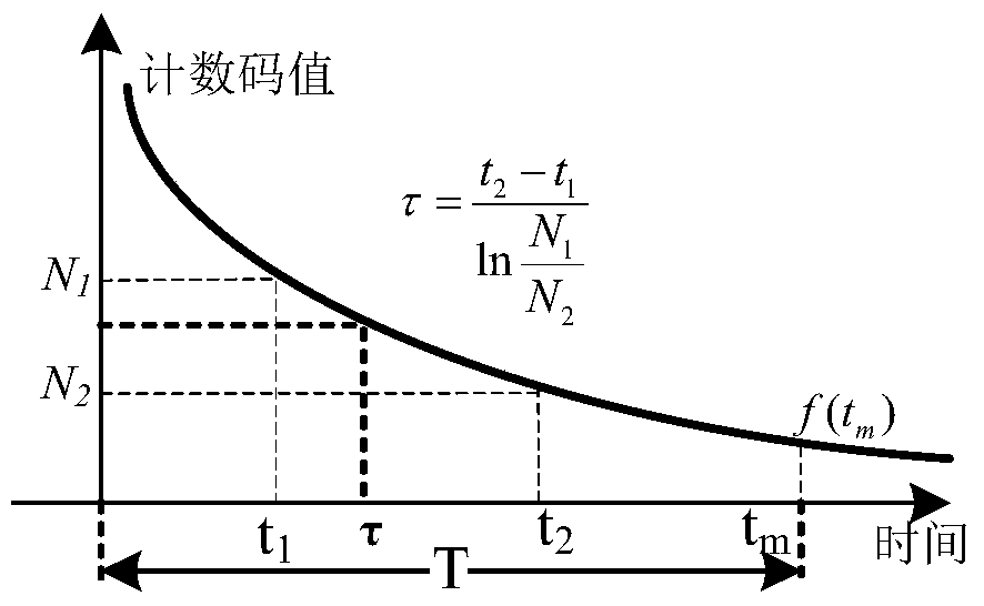 Calibration method for the centroid algorithm used to calculate fluorescence lifetime