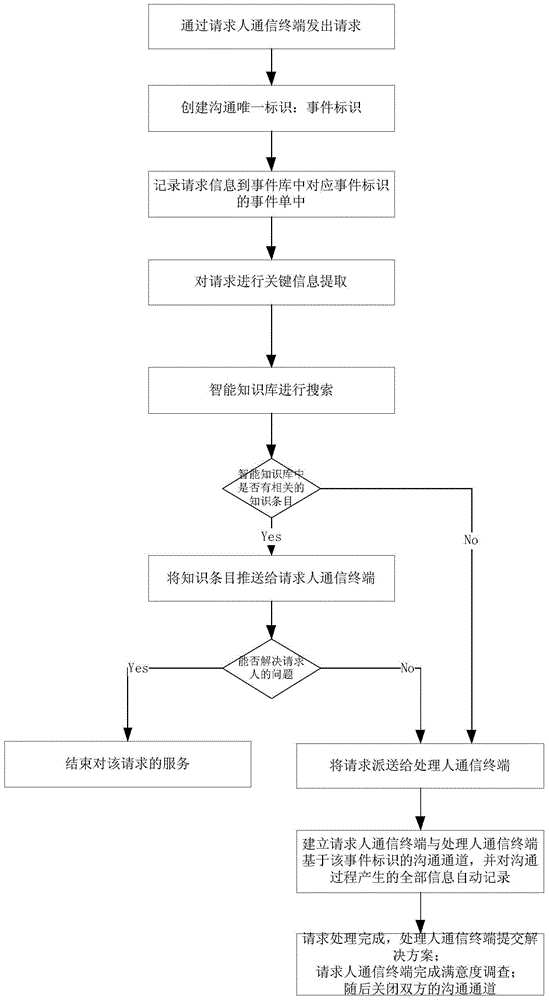 Information interaction method and system thereof