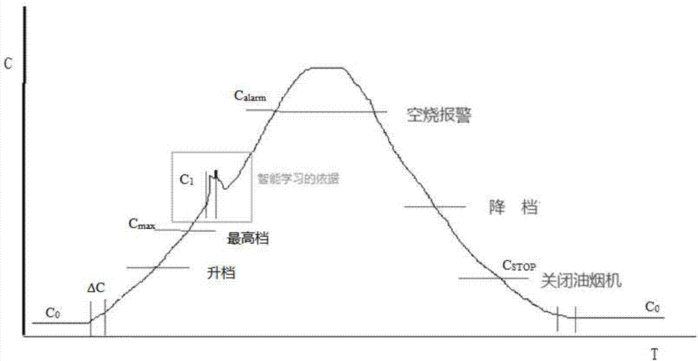 Kitchen ventilator automatic control method based on capacitive transducer