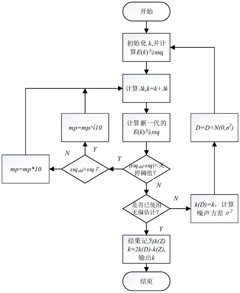 An Unbiased Estimation Method for Reaction Kinetic Rate Constants Based on Spectroscopy