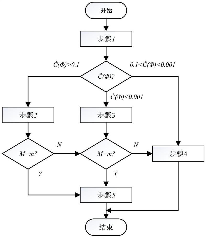 An Unbiased Estimation Method for Reaction Kinetic Rate Constants Based on Spectroscopy