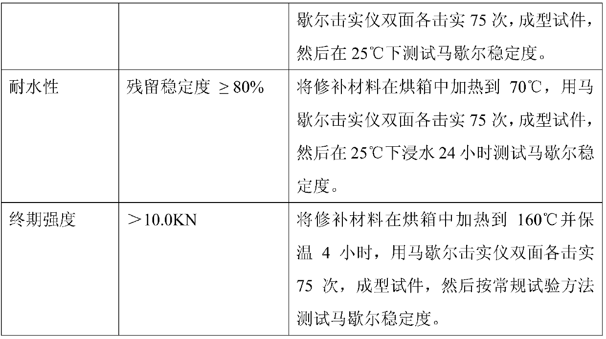 A warm-mixing and warm-replenishing highway pavement pothole repair material and its preparation method and application