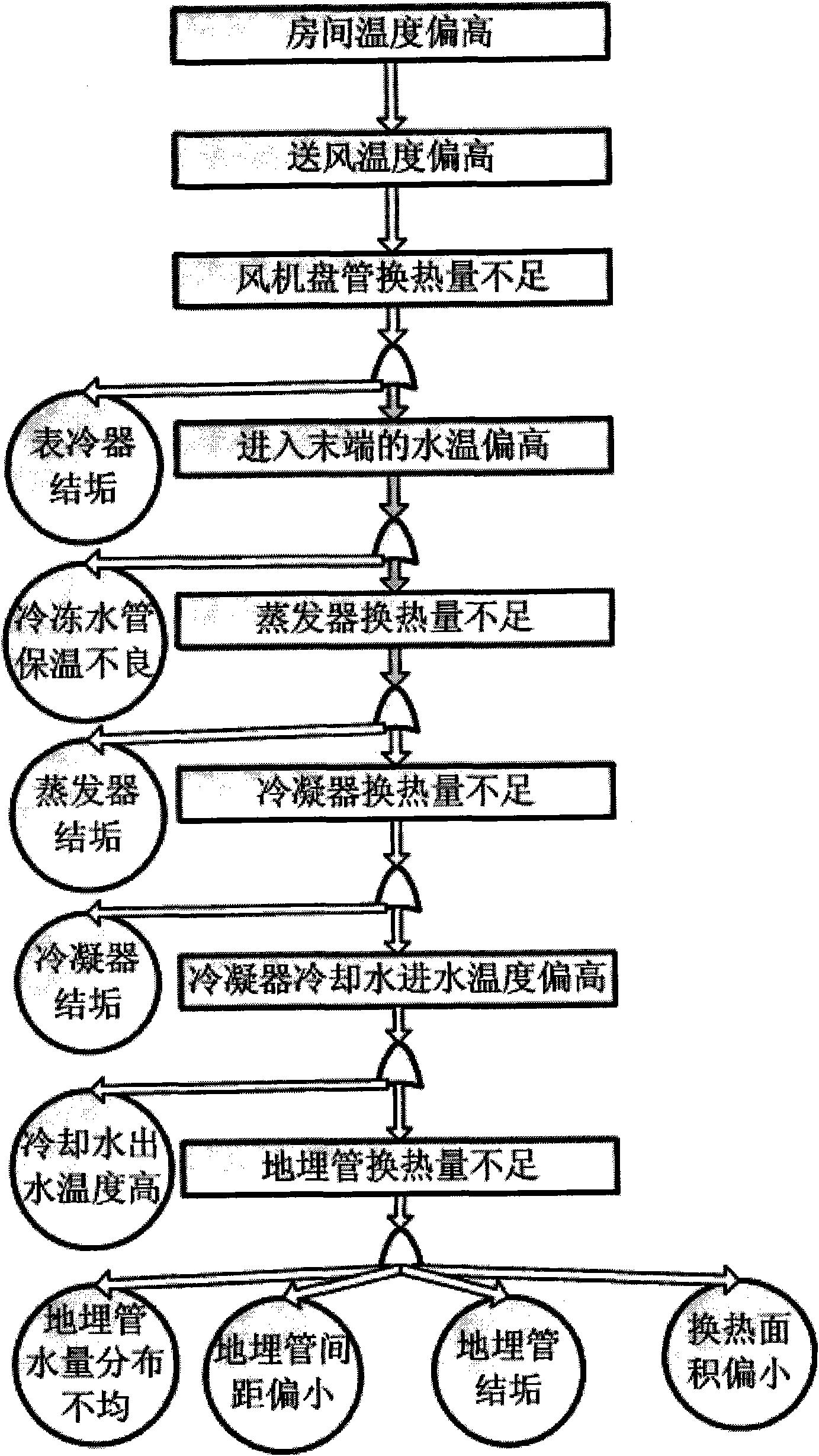 Overheat fault diagnostic detecting method and device for room with ground source heat pump central air-conditioning system