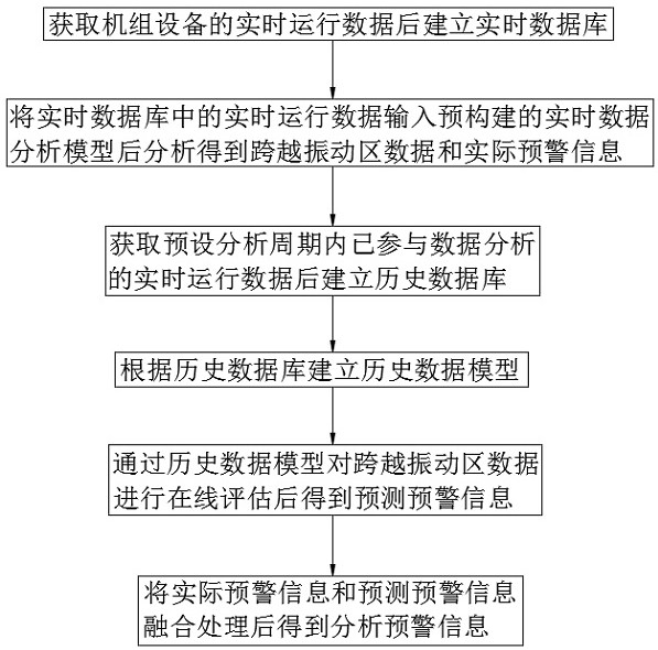 Analysis and early warning method, system, terminal and medium for units crossing the vibration zone