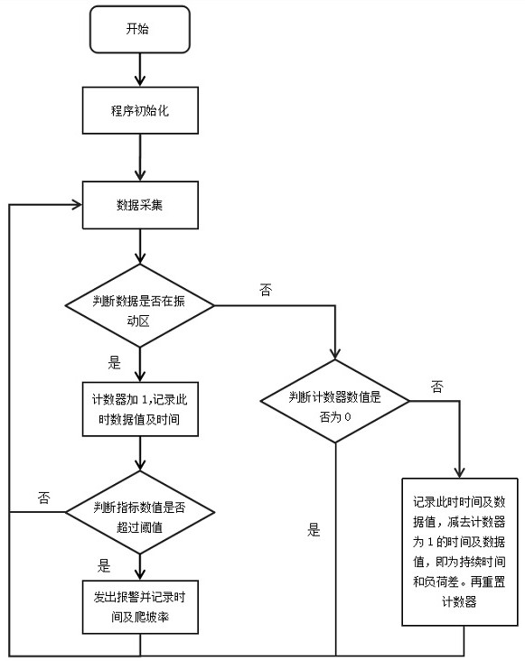 Analysis and early warning method, system, terminal and medium for units crossing the vibration zone