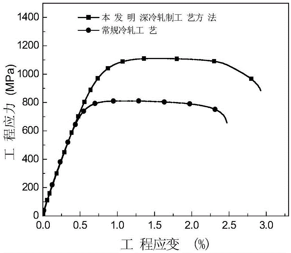 Deep cold rolling method for Invar steel belt