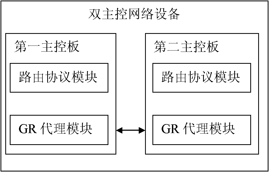 Method for ensuring graceful restarting and dual master control network device