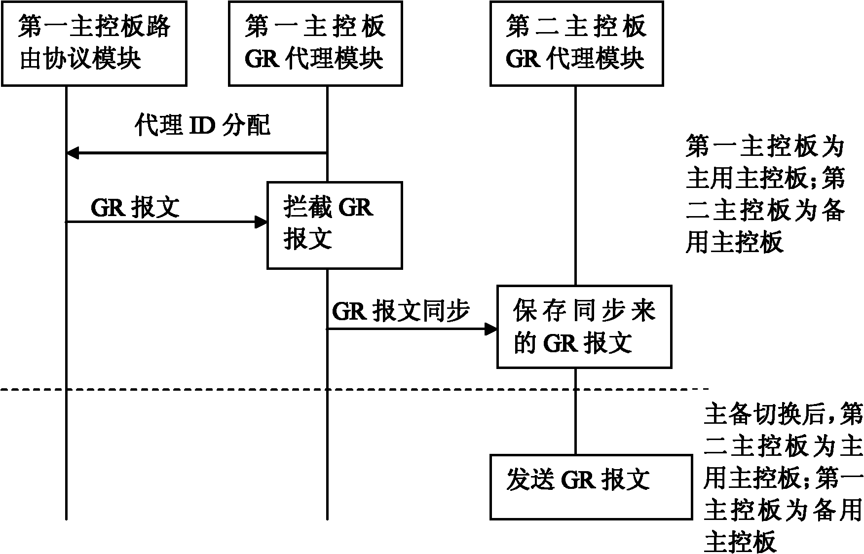 Method for ensuring graceful restarting and dual master control network device