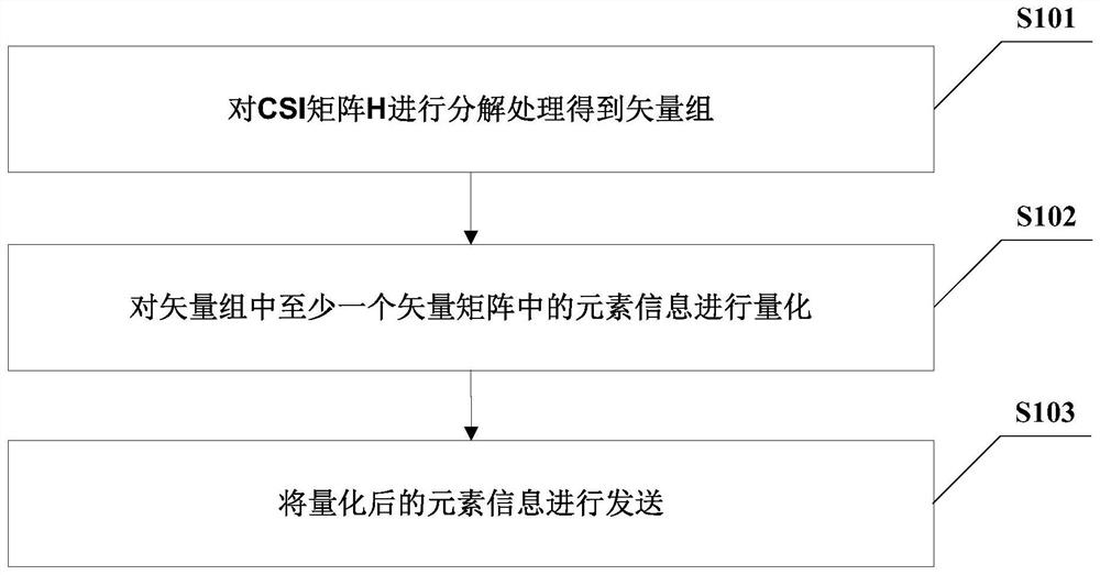 CSI sending and receiving method and its device, communication node and storage medium