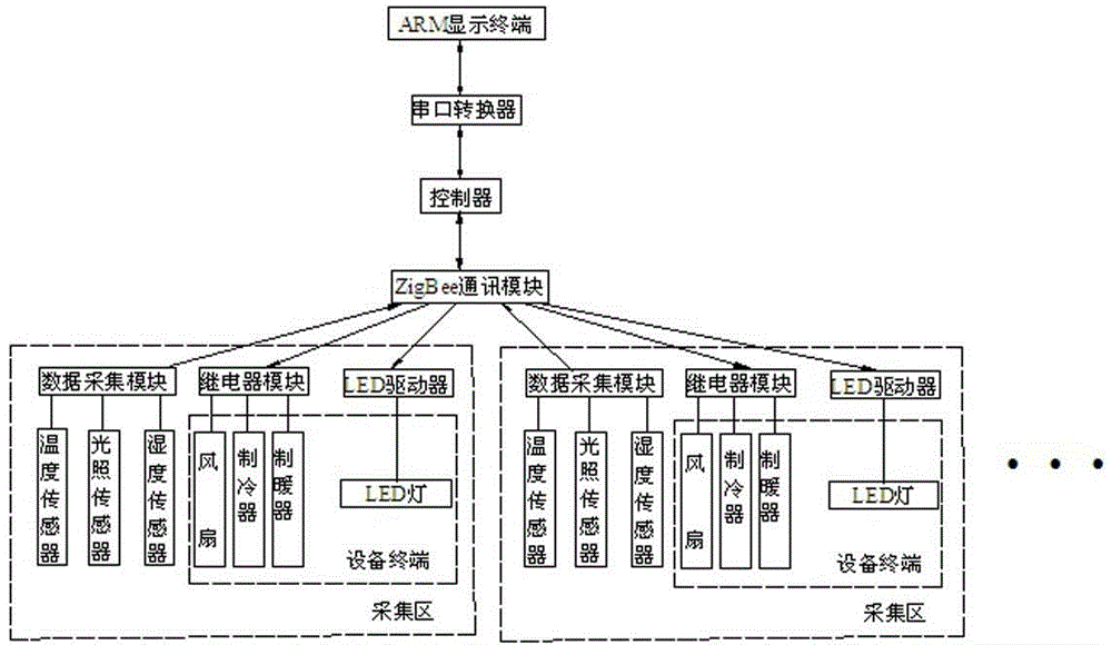 ZigBee-based traditional Chinese medicine warehouse internal environment parameter control system