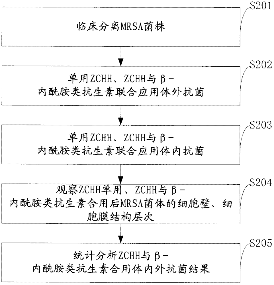 Preparation method for ZCHH tablets and method for reversing drug tolerance of MRSA (Methicillin-Resistant Staphylococcus Aureus) by using ZCHH and antibiotic together