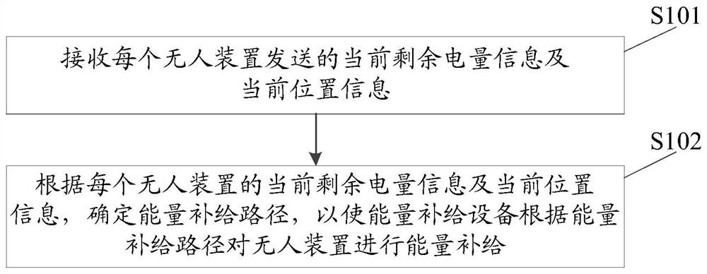 An energy supply method, device, equipment and system for an unmanned device