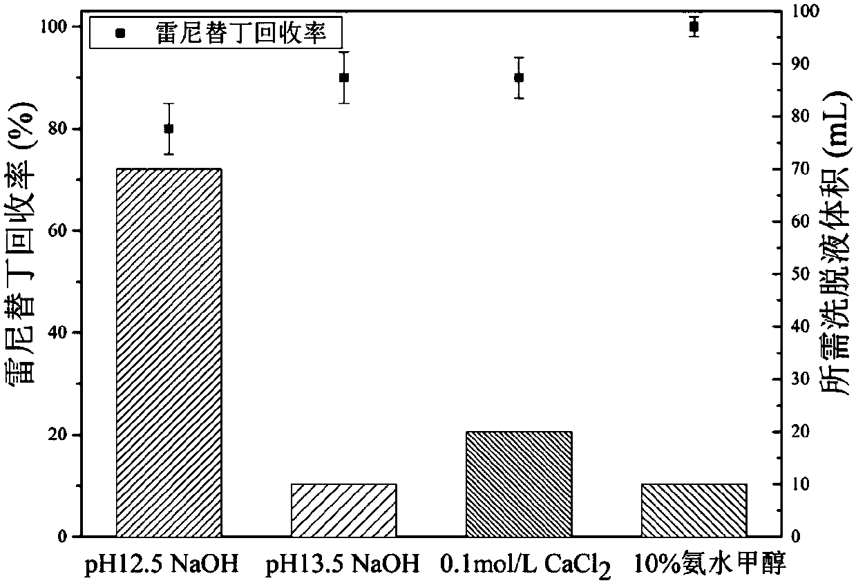 A method for enriching and purifying nitrosamine precursors in water based on ion exchange technology