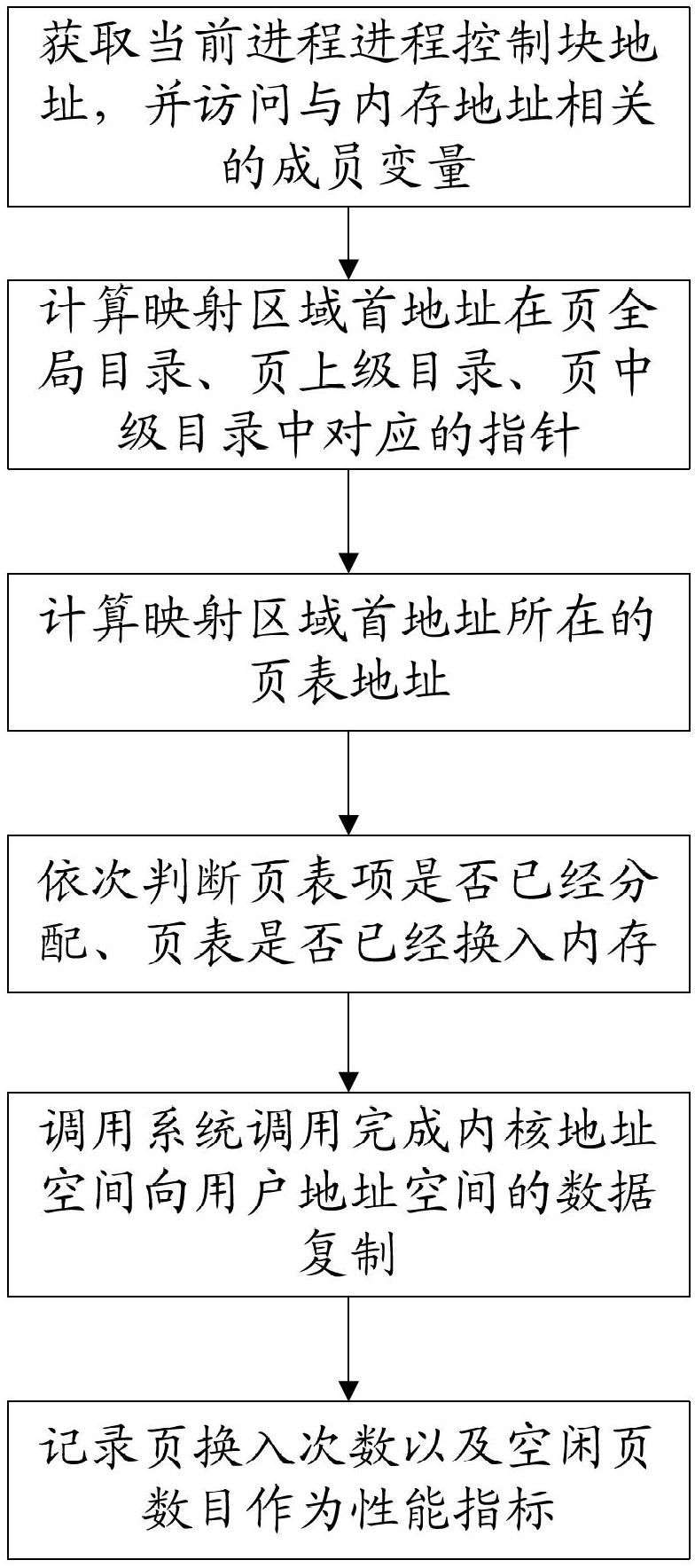 Method for carrying out performance test on memory management subsystem of Linux operation system