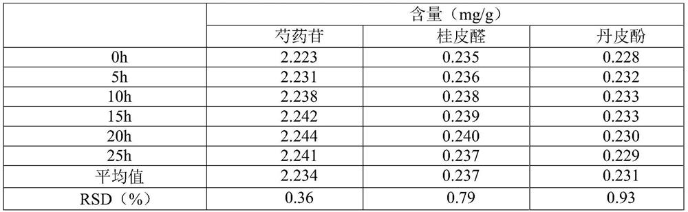 Method for determining contents of paeoniflorin, cinnamaldehyde and paeonol in traditional Chinese medicine preparation