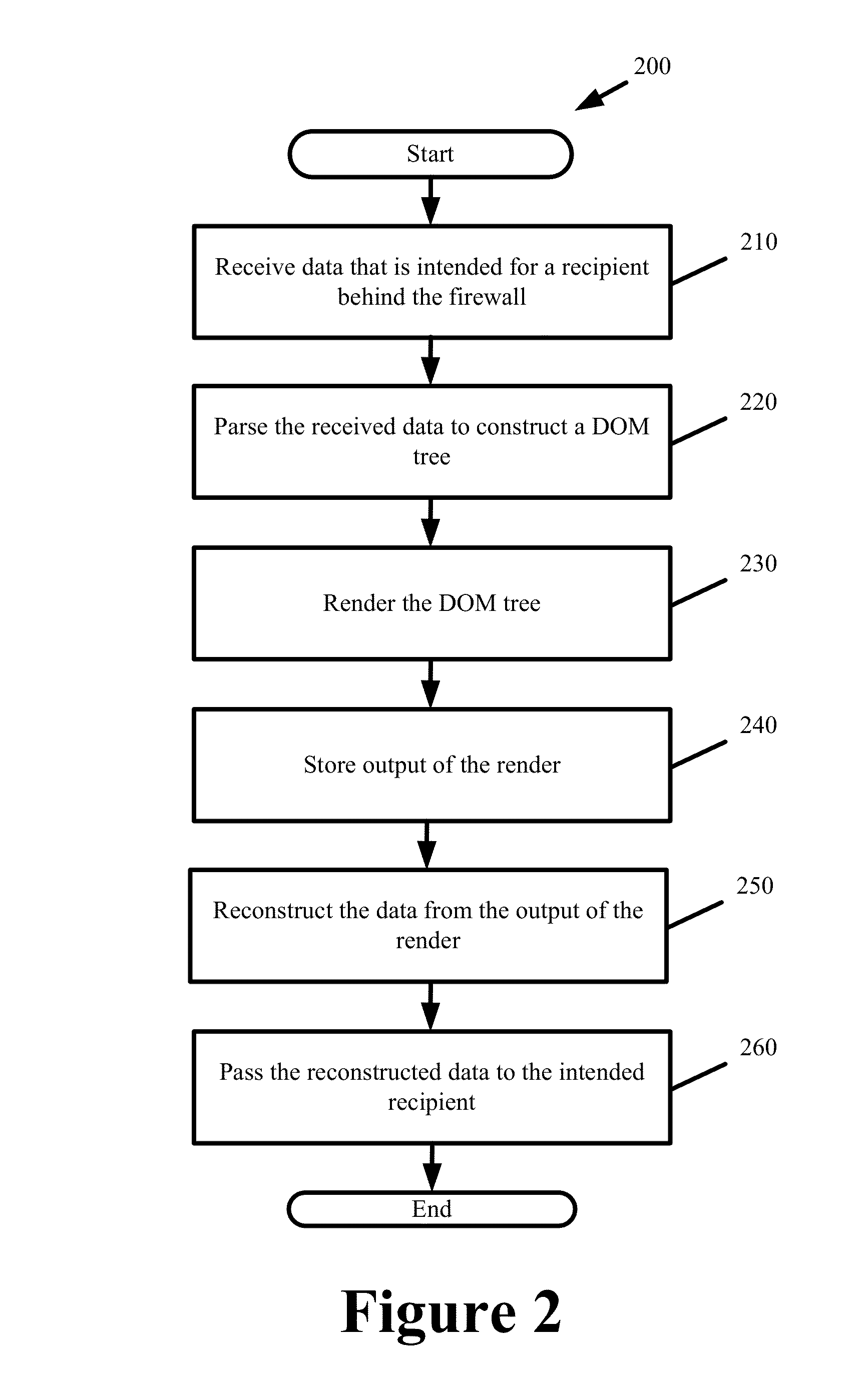 White-list firewall based on the document object model