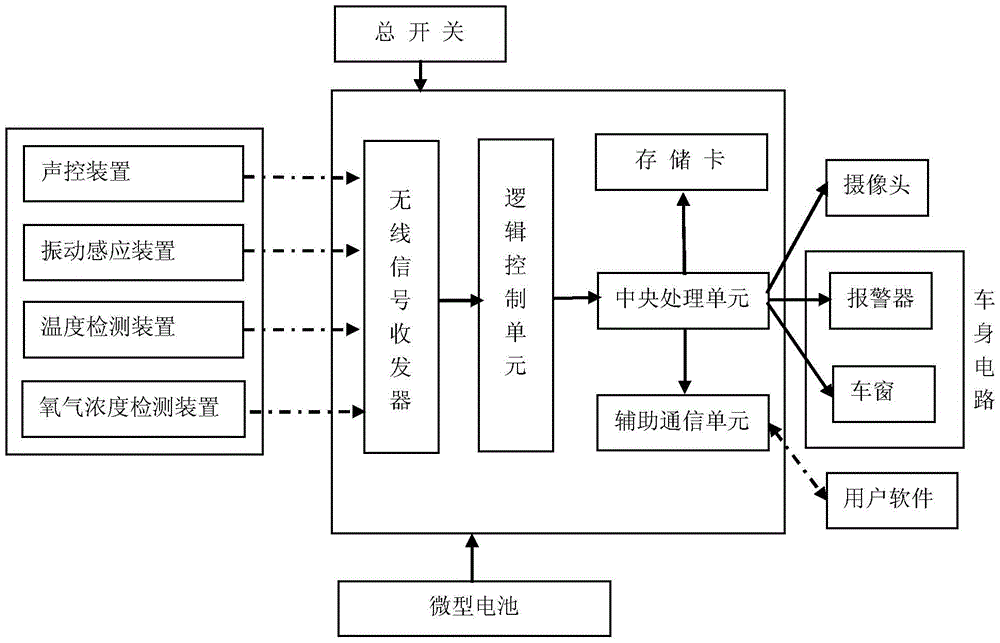 In-vehicle anti-theft and anti-mislocking alarm system with multi-feature fusion and its working method