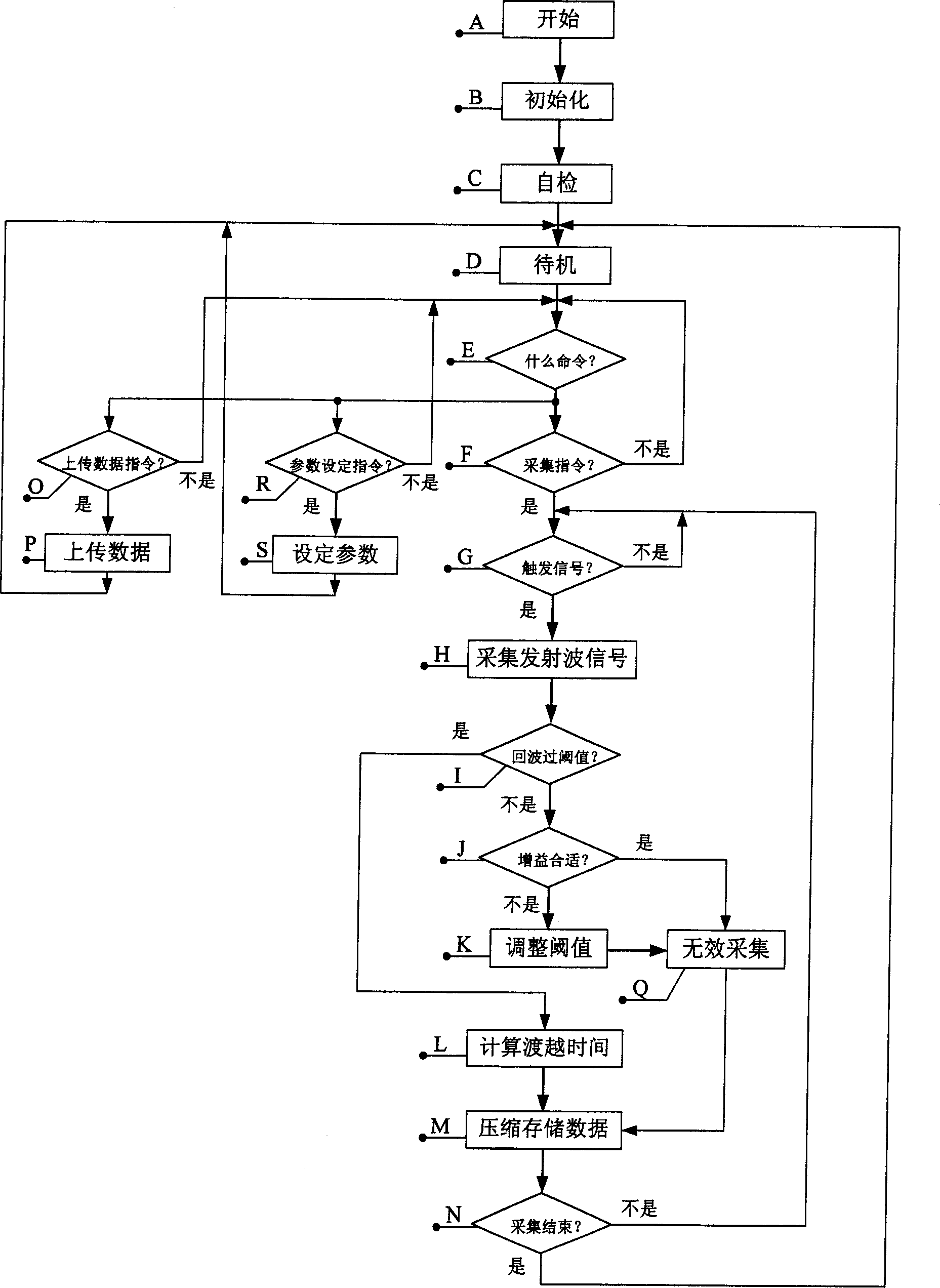 Data acquisition device for laser distance measurement, and its collecting flowchart