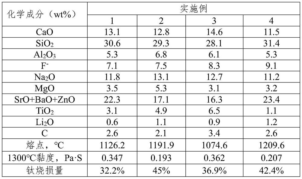 High-alkalinity and low-reactivity continuous casting mold flux for high-titanium steel and preparation method thereof