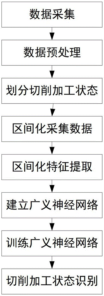 A chatter identification method in cutting machining based on generalized interval